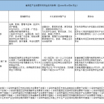《福田区产业发展专项资金系列政策》