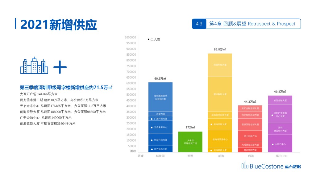 2021Q3-深圳市甲级写字楼市场报告-1014_24