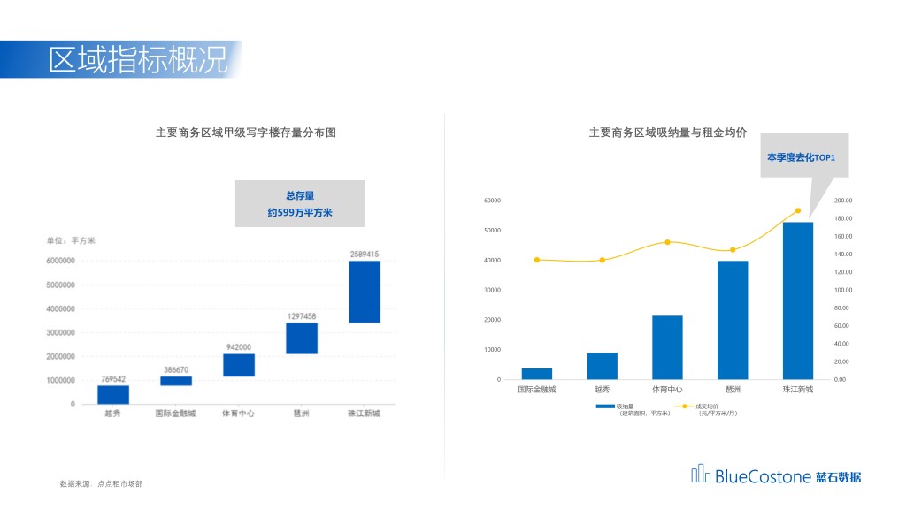 广州2022Q1_18